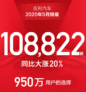 增长强劲！吉利汽车5月销量108822辆，同比增长20%