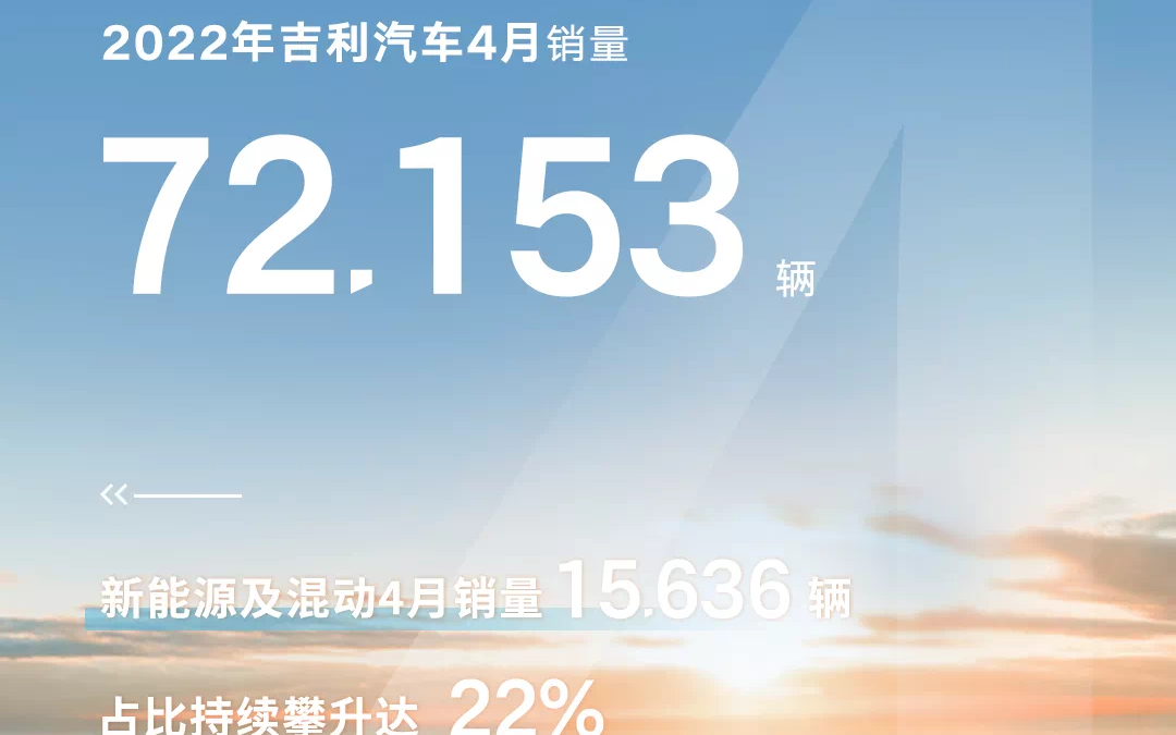 吉利汽车4月销量位居行业第二 新能源占比持续增加 海外市场环比增长125%￼