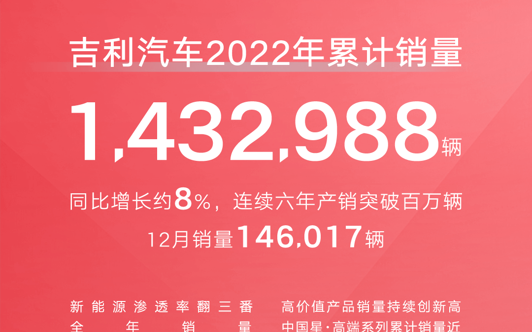吉利汽车2022年销量突破143万辆，2023年冲击165万目标