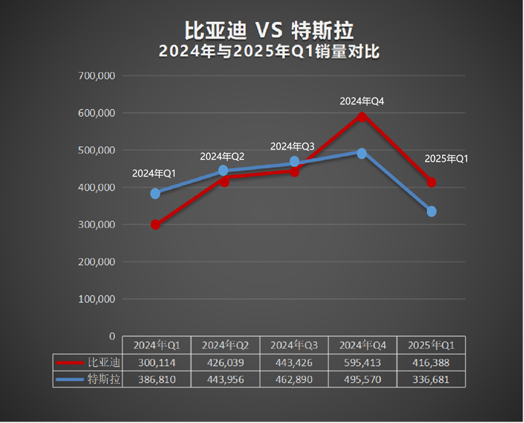 再次超越特斯拉比亚迪成为2025年一季度纯电全球销冠